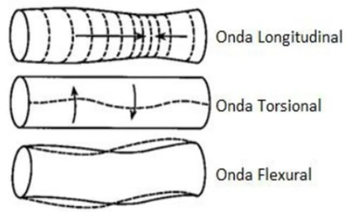 Recurso técnico sobre ondas guiadas: tipos ondas guiadas longitudinal torsional flexural.
